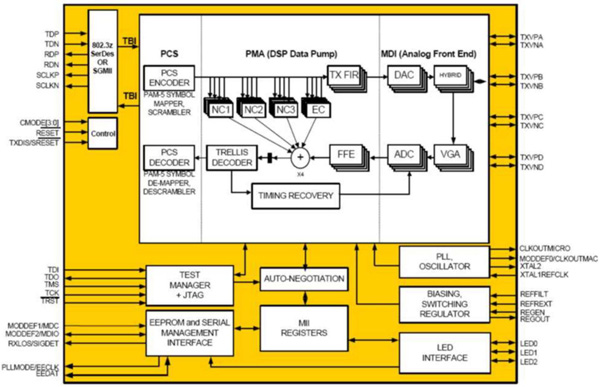 Vitesse Semiconductor’s 10/100/1000 PHY block diagram 